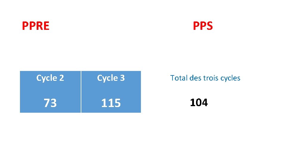 PPRE PPS Cycle 2 Cycle 3 73 115 Total des trois cycles 104 