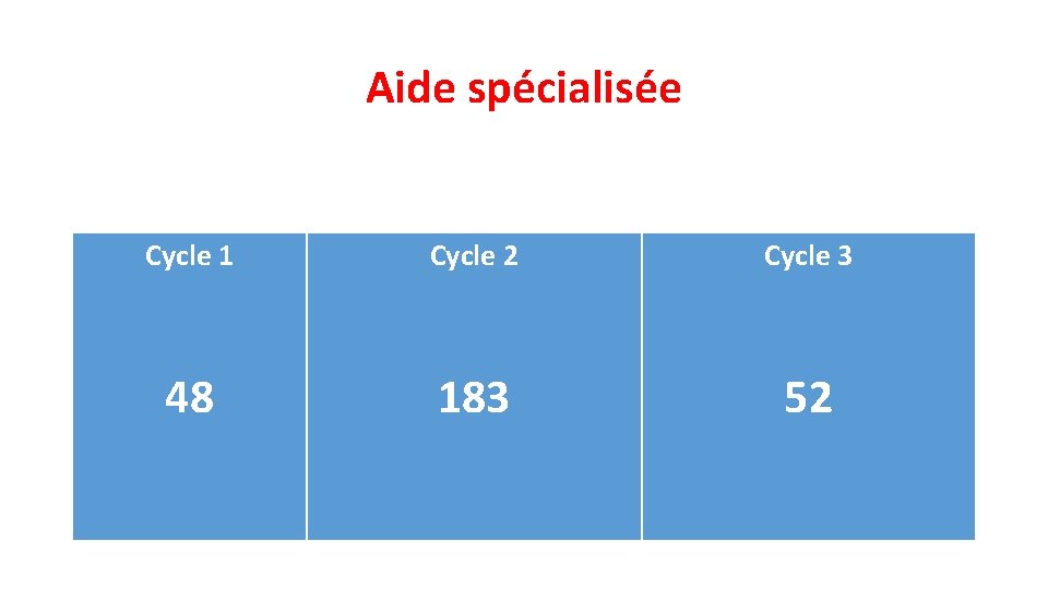 Aide spécialisée Cycle 1 Cycle 2 Cycle 3 48 183 52 