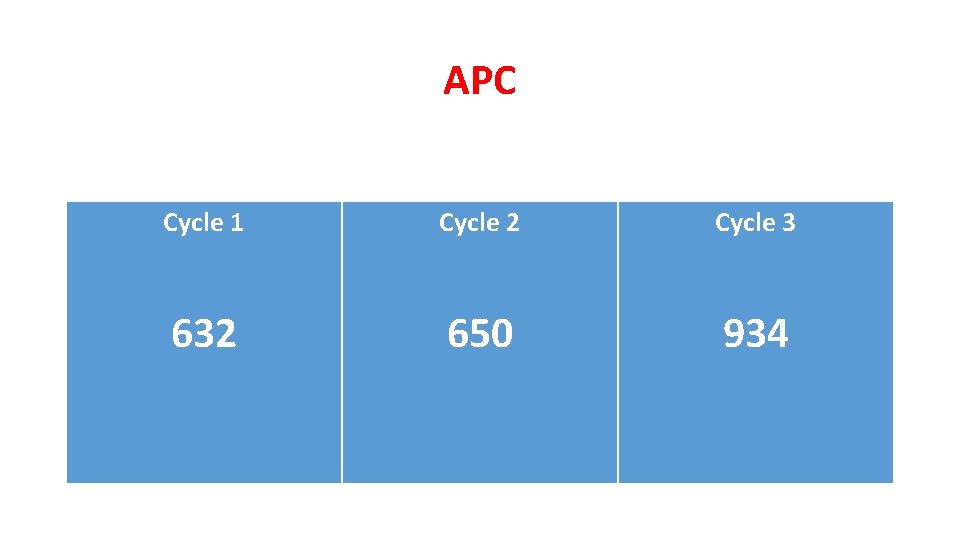 APC Cycle 1 Cycle 2 Cycle 3 632 650 934 