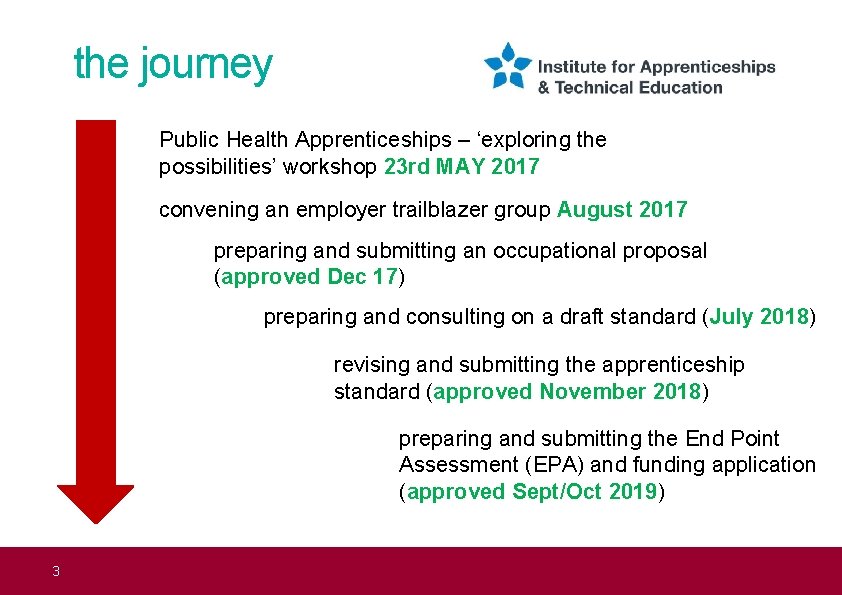 the journey Public Health Apprenticeships – ‘exploring the possibilities’ workshop 23 rd MAY 2017