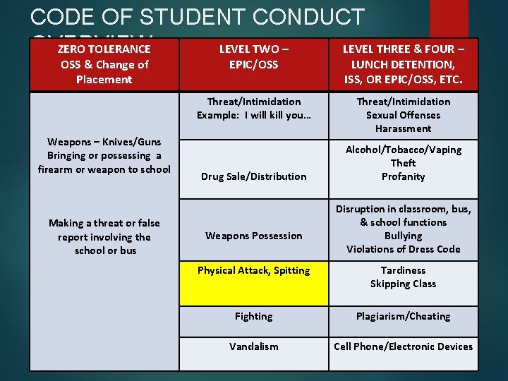 CODE OF STUDENT CONDUCT OVERVIEW ZERO TOLERANCE LEVEL TWO – LEVEL THREE & FOUR