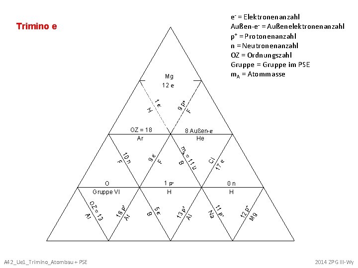 e- = Elektronenanzahl Außen-e- = Außenelektronenanzahl p+ = Protonenanzahl n = Neutronenanzahl OZ =