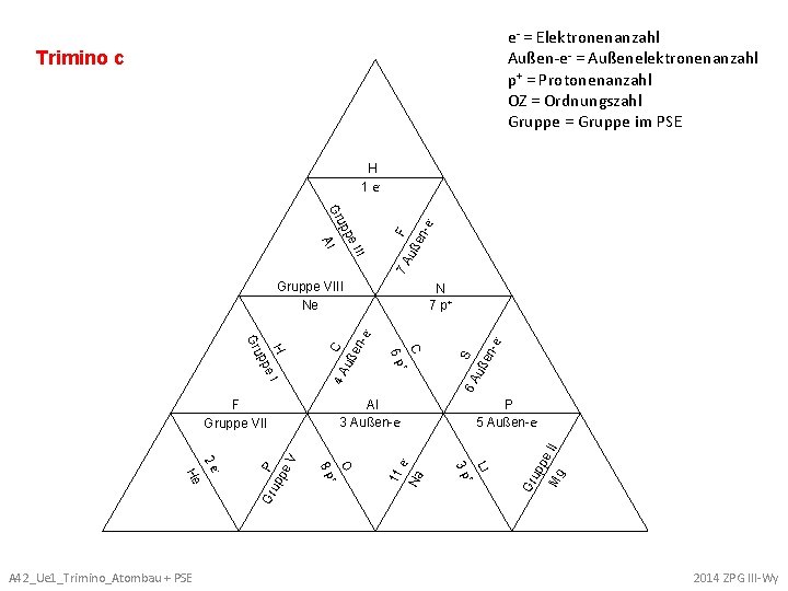 e- = Elektronenanzahl Außen-e- = Außenelektronenanzahl p+ = Protonenanzahl OZ = Ordnungszahl Gruppe =