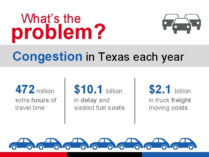 What’s the problem? Congestion in Texas each year 472 million $10. 1 billion $2.