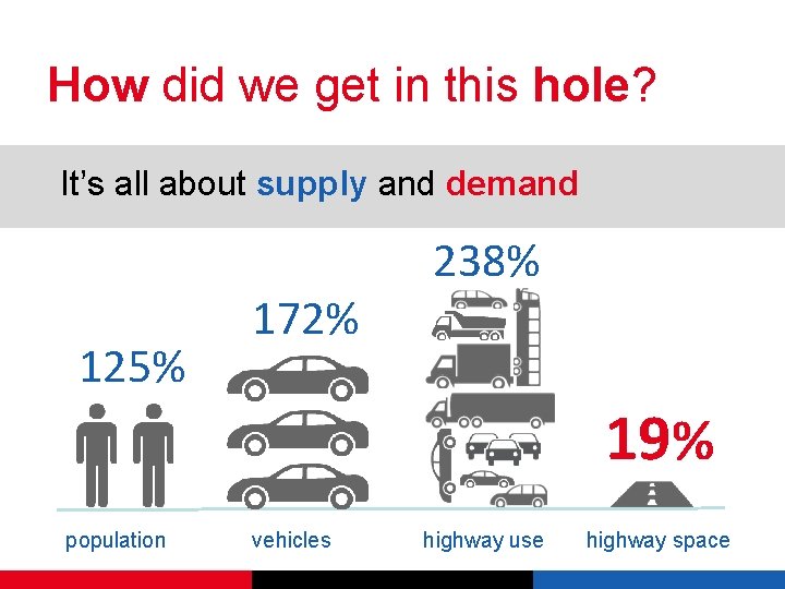 How did we get in this hole? It’s all about supply and demand 125%