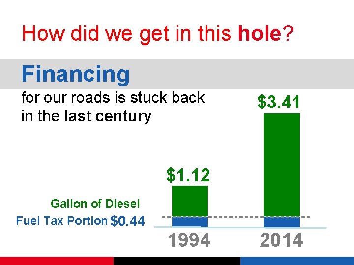 How did we get in this hole? Financing for our roads is stuck back