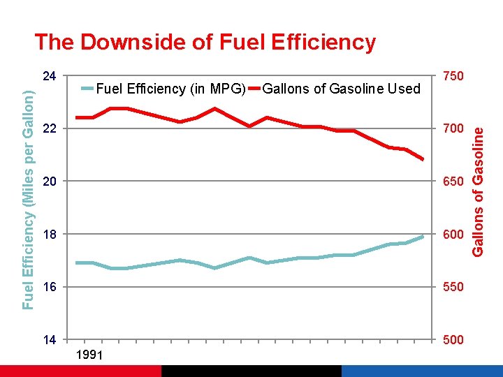 The Downside of Fuel Efficiency (in MPG) Gallons of Gasoline Used 750 22 700