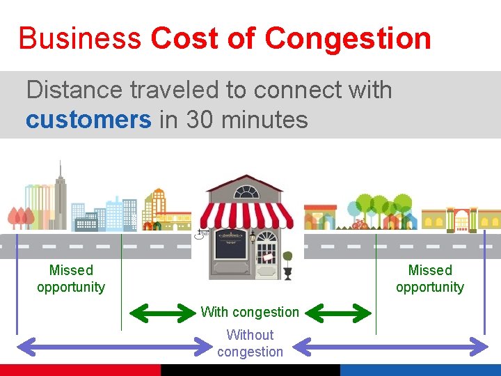 Business Cost of Congestion Distance traveled to connect with customers in 30 minutes Missed