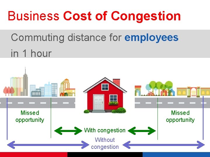 Business Cost of Congestion Commuting distance for employees in 1 hour Missed opportunity With