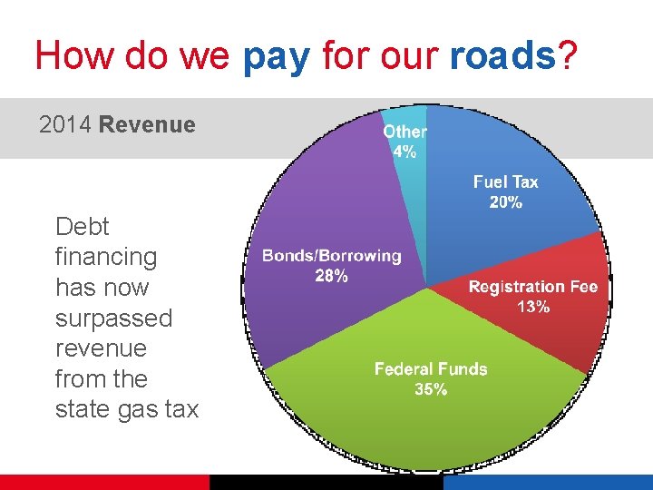 How do we pay for our roads? 2014 Revenue Debt financing has now surpassed