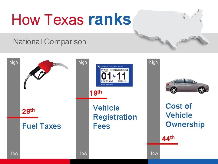 How Texas ranks National Comparison high 19 th Cost of Vehicle Ownership Vehicle Registration