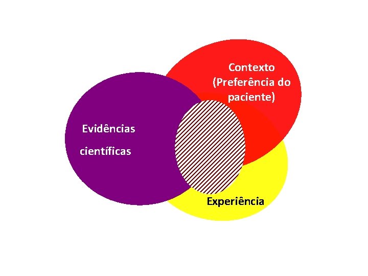 Contexto (Preferência do paciente) Evidências científicas Experiência 