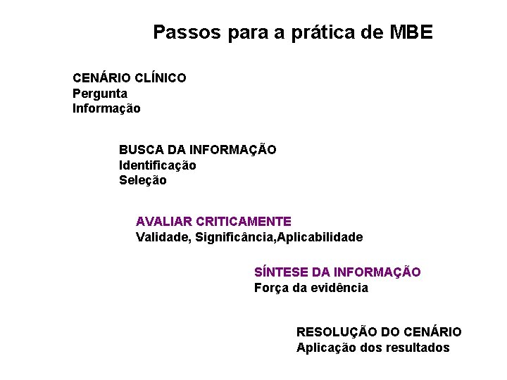 Passos para a prática de MBE CENÁRIO CLÍNICO Pergunta Informação BUSCA DA INFORMAÇÃO Identificação