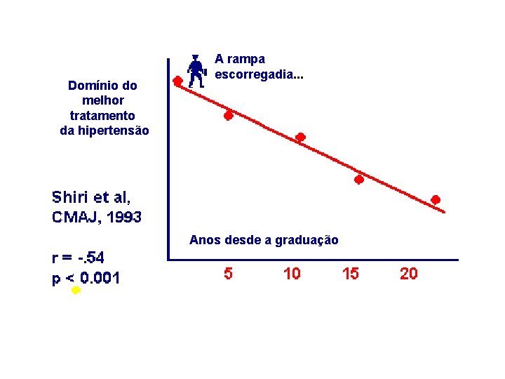 Domínio do melhor tratamento da hipertensão A rampa escorregadia. . . Anos desde a