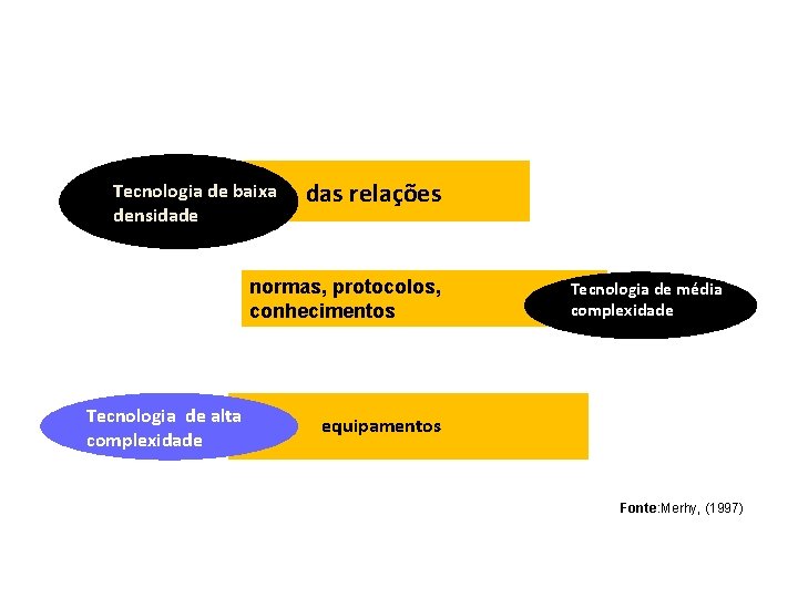 TECNOLGIA EM SAÚDE Tecnologia de baixa densidade das relações normas, protocolos, conhecimentos Tecnologia de