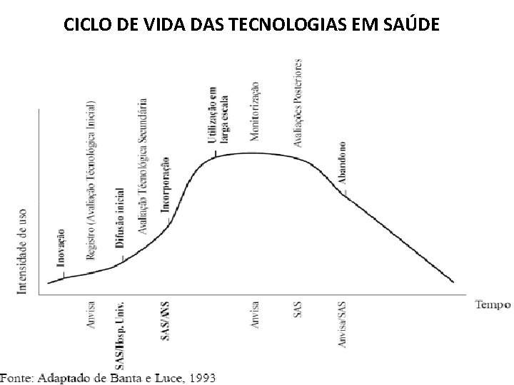 CICLO DE VIDA DAS TECNOLOGIAS EM SAÚDE 