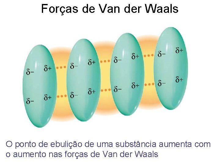 Forças de Van der Waals O ponto de ebulição de uma substância aumenta com