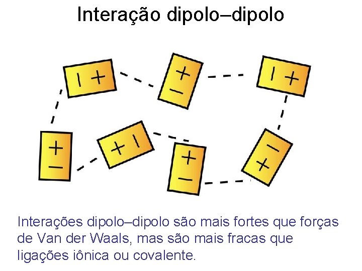 Interação dipolo–dipolo Interações dipolo–dipolo são mais fortes que forças de Van der Waals, mas