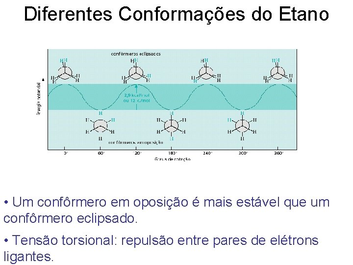 Diferentes Conformações do Etano • Um confôrmero em oposição é mais estável que um