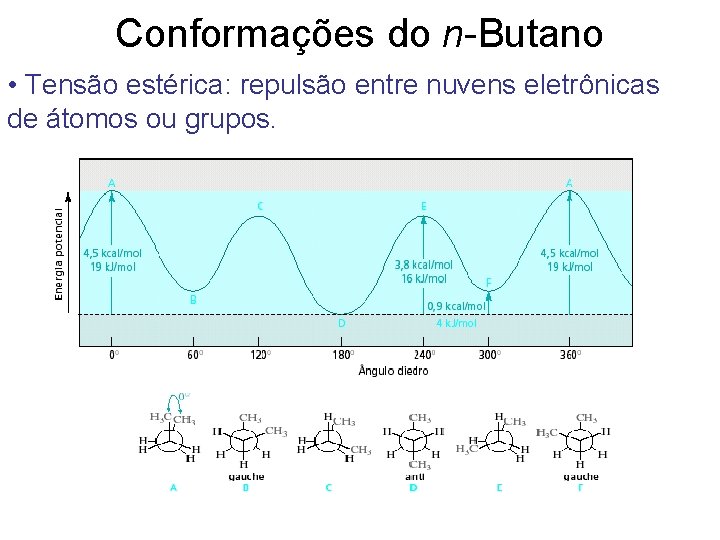 Conformações do n-Butano • Tensão estérica: repulsão entre nuvens eletrônicas de átomos ou grupos.