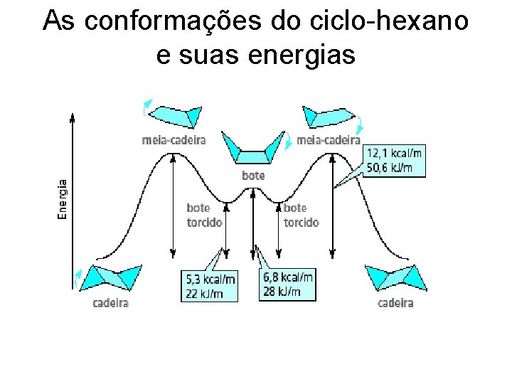 As conformações do ciclo-hexano e suas energias 