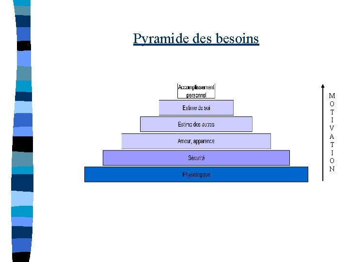 Pyramide des besoins M O T I V A T I O N 