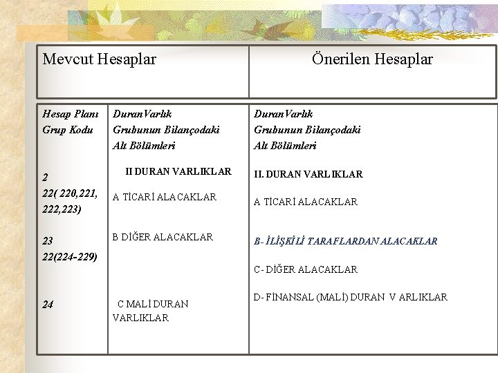 Mevcut Hesaplar Hesap Planı Grup Kodu 2 22( 220, 221, 222, 223) 23 22(224