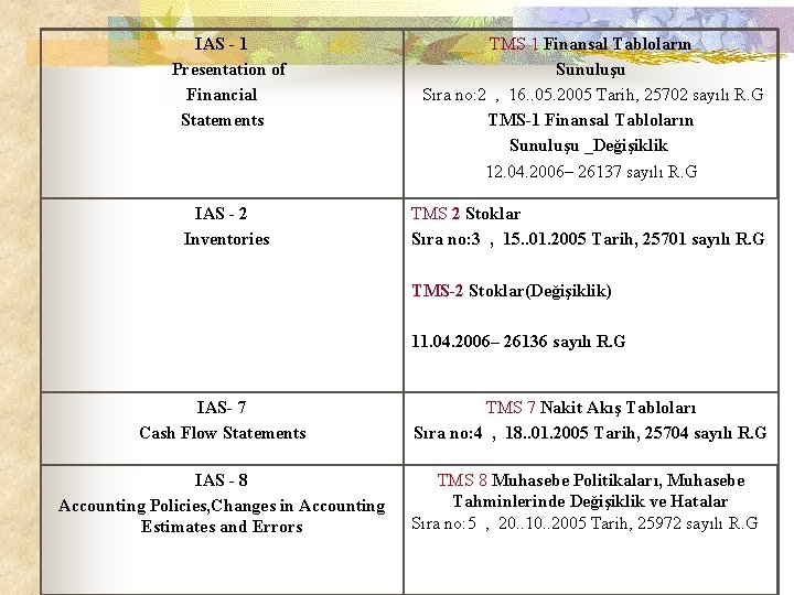 IAS - 1 Presentation of Financial Statements TMS 1 Finansal Tabloların Sunuluşu Sıra no: