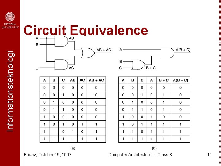 Informationsteknologi Circuit Equivalence Friday, October 19, 2007 Computer Architecture I - Class 8 11