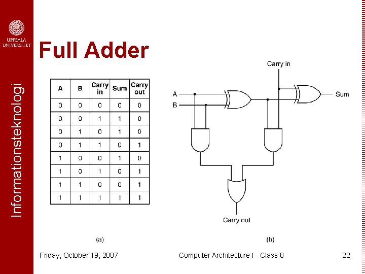 Informationsteknologi Full Adder Friday, October 19, 2007 Computer Architecture I - Class 8 22