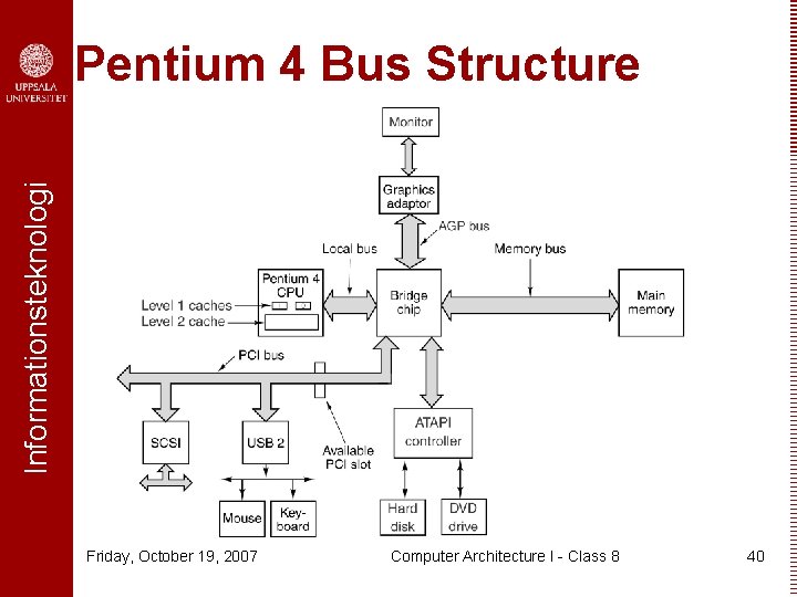 Informationsteknologi Pentium 4 Bus Structure Friday, October 19, 2007 Computer Architecture I - Class