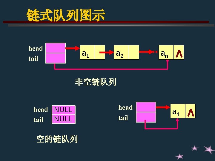 链式队列图示 head tail a 1 a 2 an 非空链队列 head NULL tail NULL 空的链队列