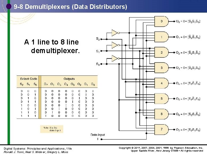 9 -8 Demultiplexers (Data Distributors) A 1 line to 8 line demultiplexer. Digital Systems: