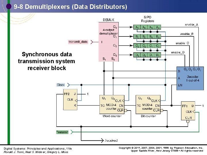 9 -8 Demultiplexers (Data Distributors) Synchronous data transmission system receiver block Digital Systems: Principles