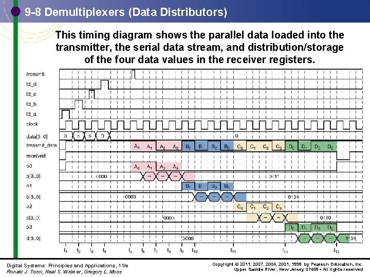 9 -8 Demultiplexers (Data Distributors) This timing diagram shows the parallel data loaded into