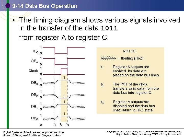 9 -14 Data Bus Operation • The timing diagram shows various signals involved in