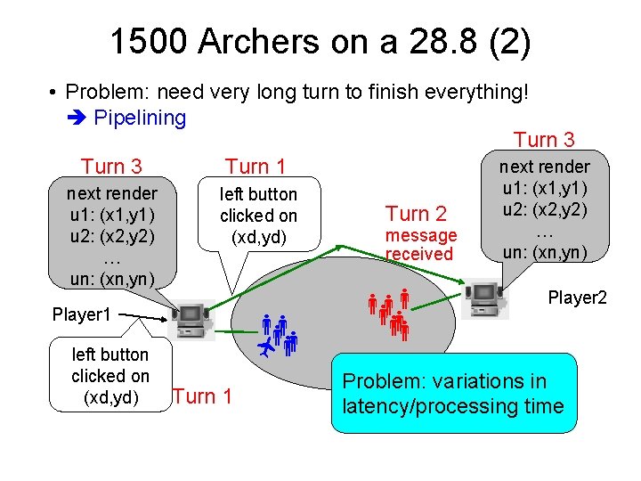 1500 Archers on a 28. 8 (2) • Problem: need very long turn to