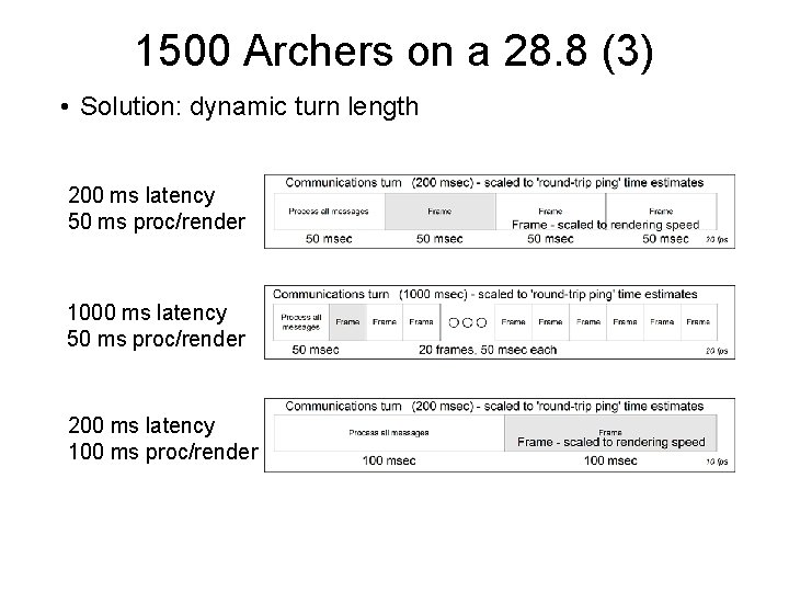 1500 Archers on a 28. 8 (3) • Solution: dynamic turn length 200 ms