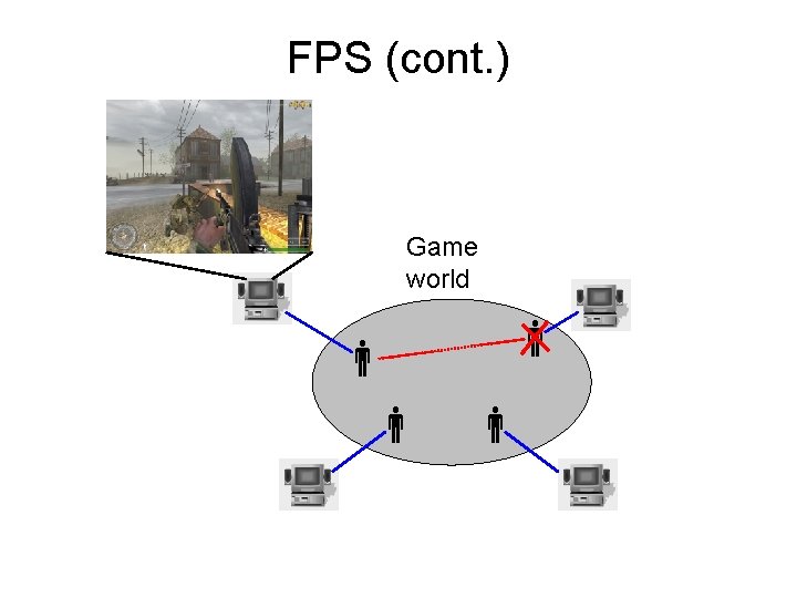 FPS (cont. ) Game world 
