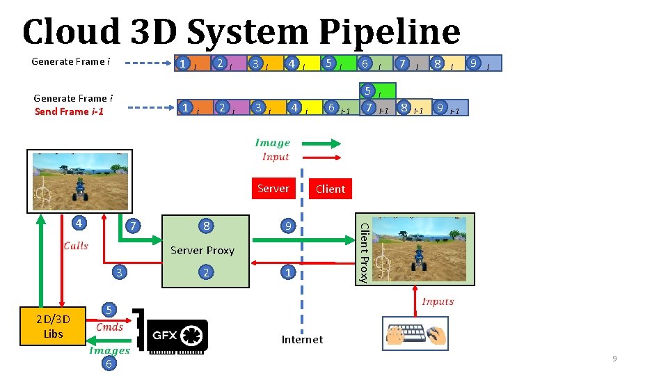 Cloud 3 D System Pipeline Generate Frame i 1 Generate Frame i Send Frame
