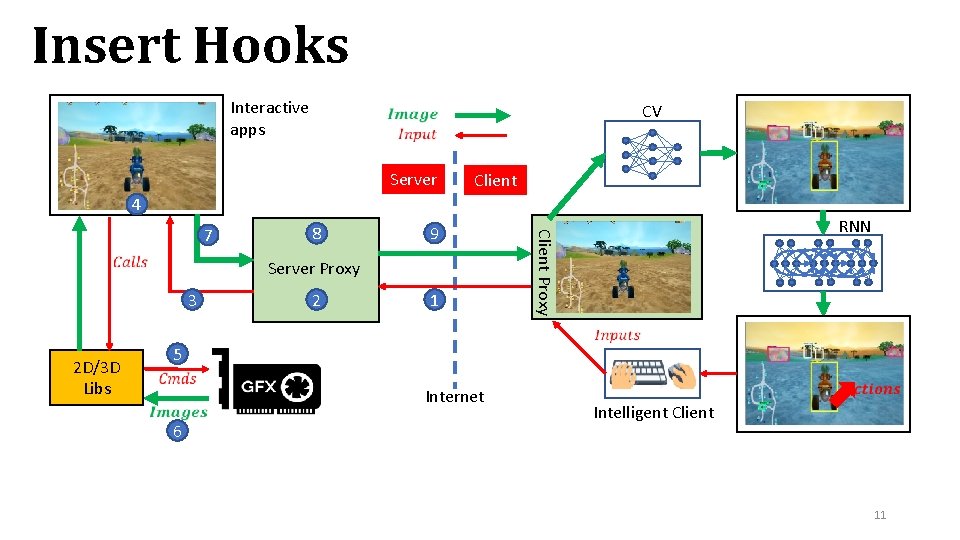 Insert Hooks Interactive apps CV Server Client 4 8 9 Server Proxy 3 2