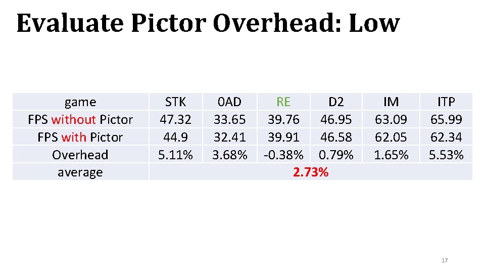 Evaluate Pictor Overhead: Low game FPS without Pictor FPS with Pictor Overhead average STK