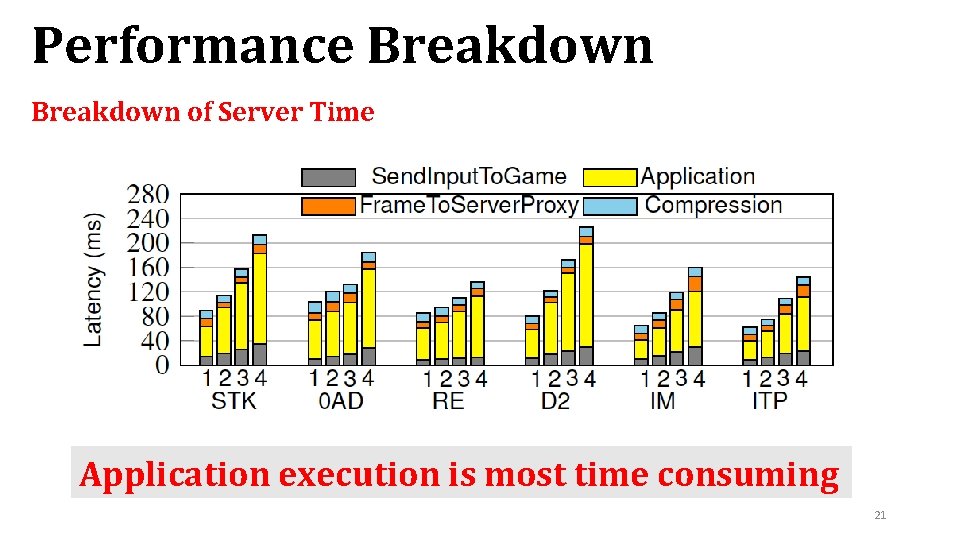 Performance Breakdown of Server Time Application execution is most time consuming 21 