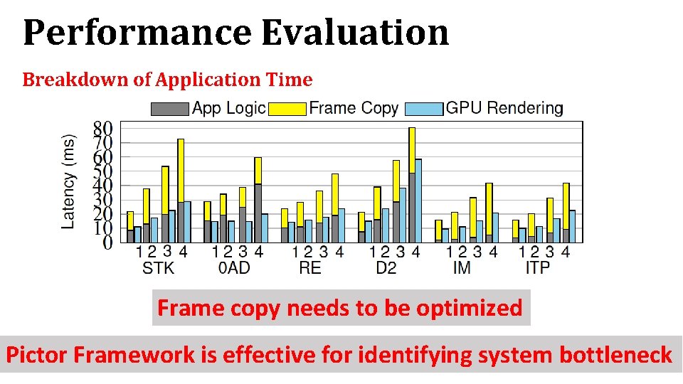Performance Evaluation Breakdown of Application Time Frame copy needs to be optimized Pictor Framework