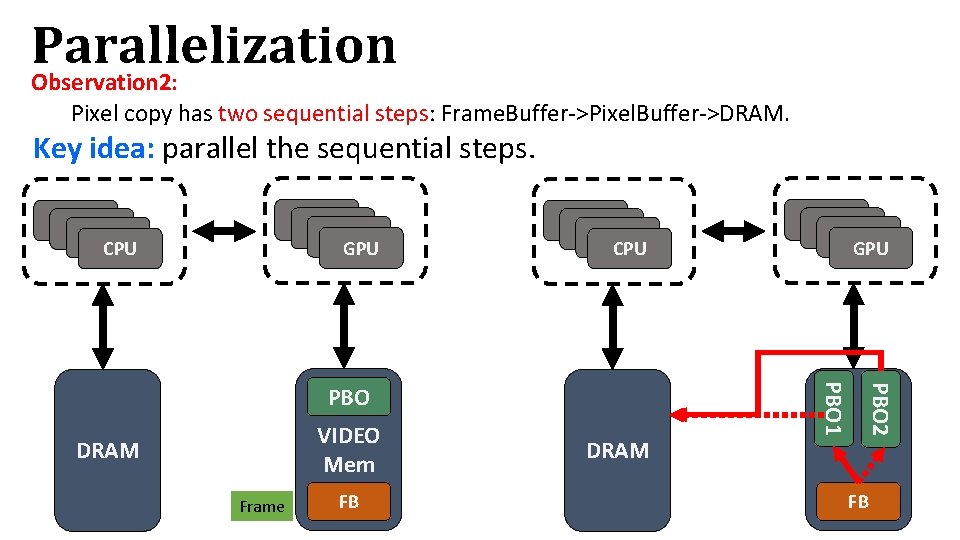 Parallelization Observation 2: Pixel copy has two sequential steps: Frame. Buffer->Pixel. Buffer->DRAM. Key idea:
