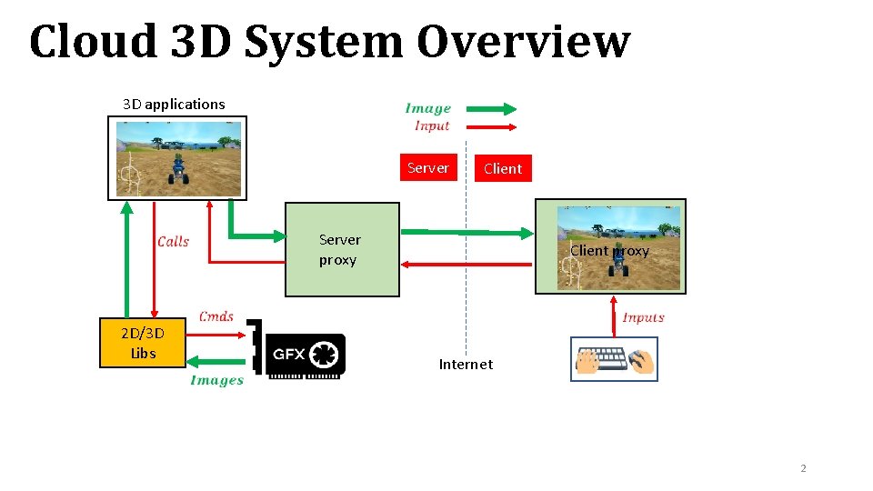Cloud 3 D System Overview 3 D applications Server Client Server proxy 2 D/3