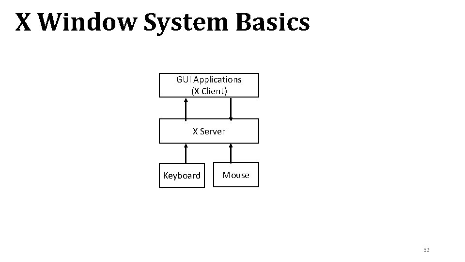 X Window System Basics GUI Applications (X Client) X Server Keyboard Mouse 32 