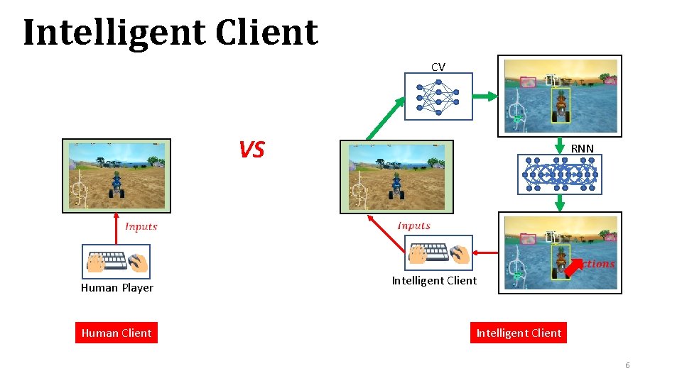 Intelligent Client CV VS Human Player Human Client RNN Intelligent Client 6 