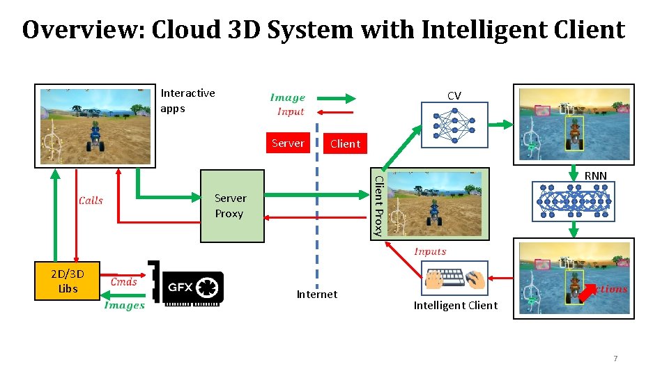 Overview: Cloud 3 D System with Intelligent Client Interactive apps CV Server Client Proxy