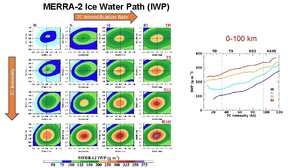 MERRA-2 Ice Water Path (IWP) TC Intensification Rate TC Intensity 0 -100 km 